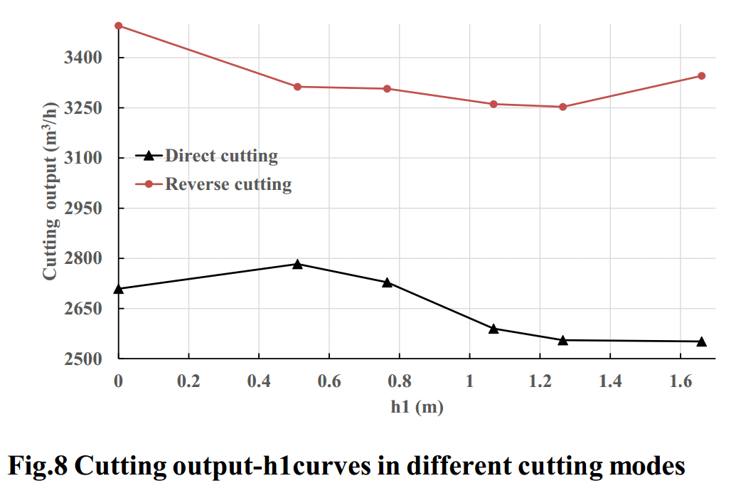 Fig.8 Cutting output-h1curves in different cutting modes